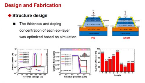 紫外探测用高性能4H-SiC雪崩光电二极管及其阵列 河北半导体研究所周幸叶团队的创新突破