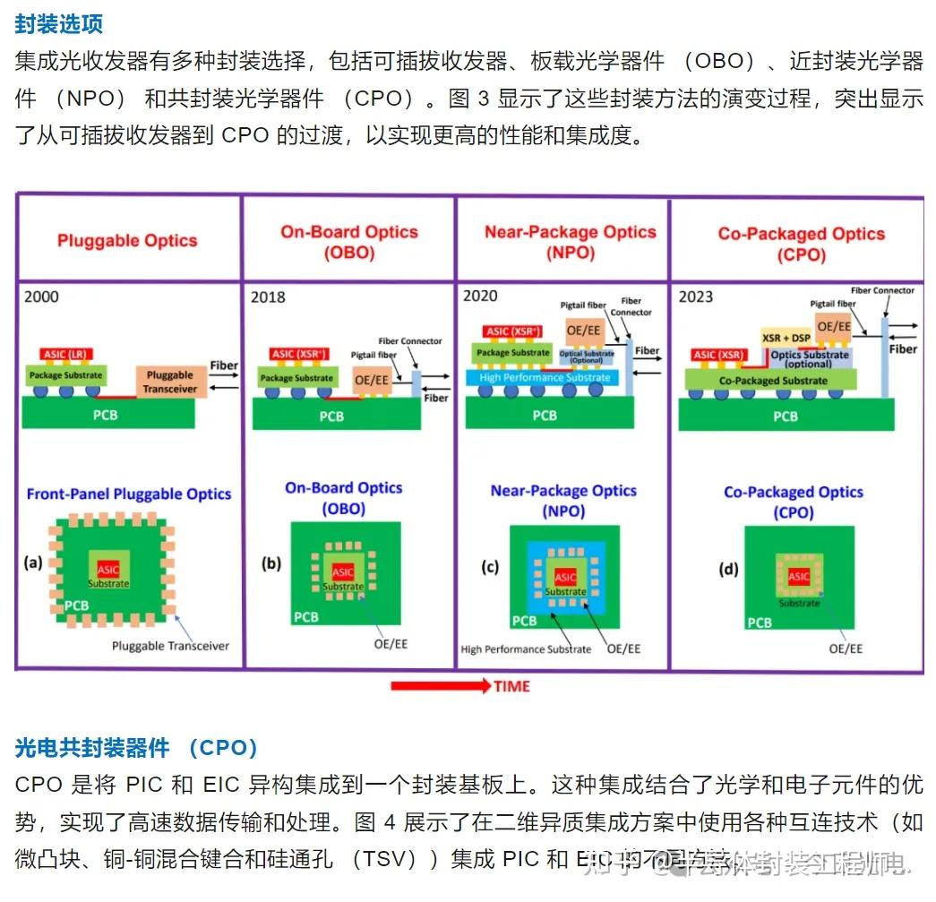 光电共封装器件 (cpo): 光子集成电路与电子集成电路的集成